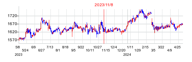 2023年11月8日 15:54前後のの株価チャート